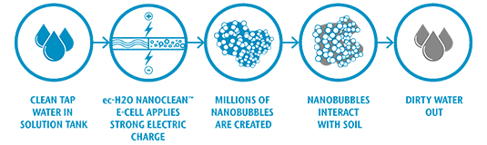 ec-H2O NanoClean