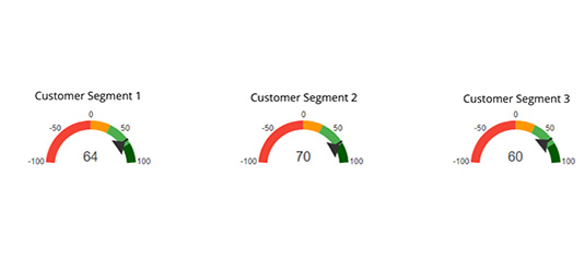 Tennant Company scores high NPS scores from customer feedback